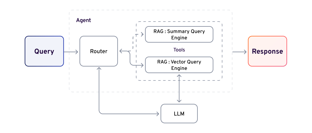 Component of Agentic RAG systems - Vector Query Agent