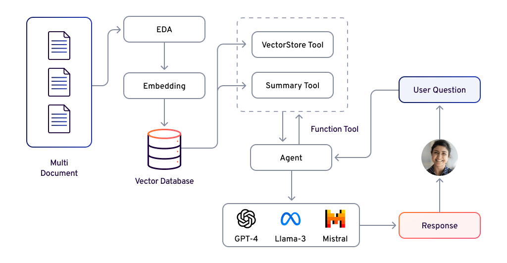 Agentic RAG architecture schematic