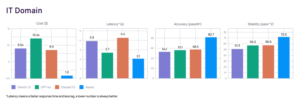 real-world Agent evaluation