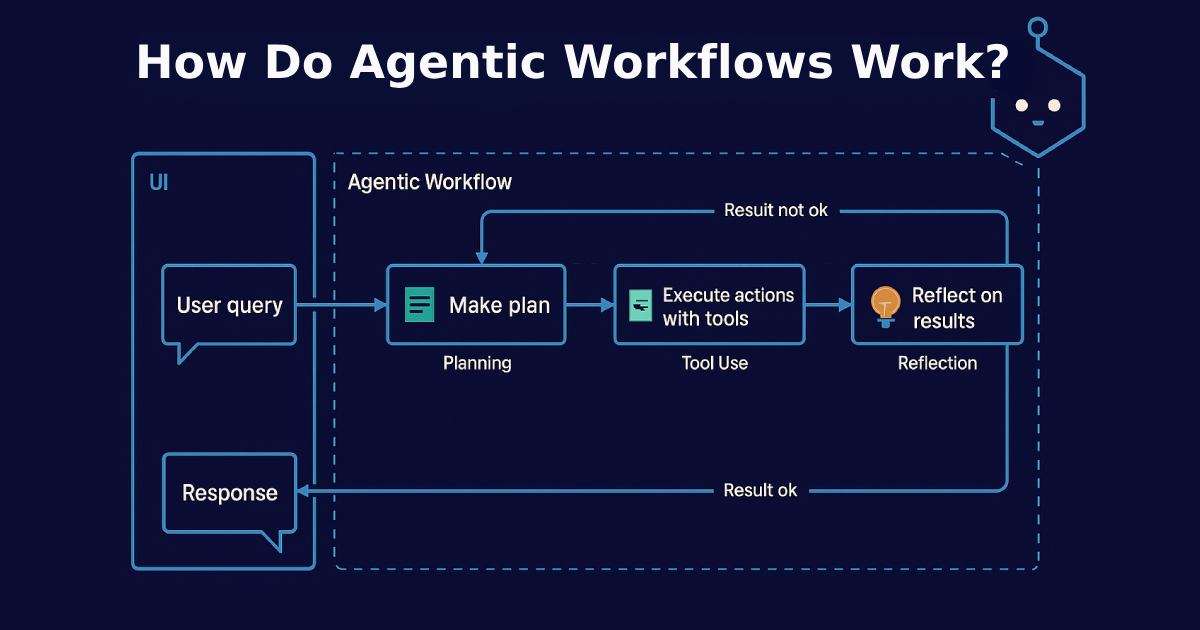 how does agentic workflow work