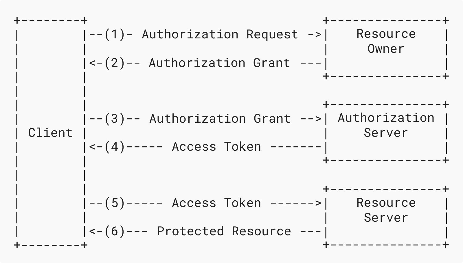Abstract MCP Server Flow