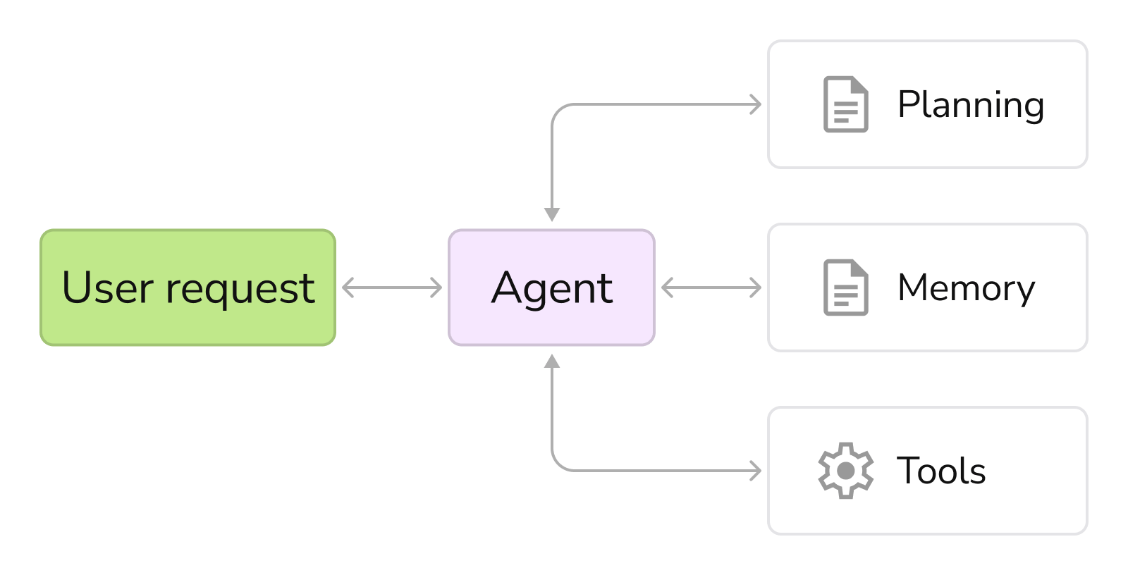 LLM agents components