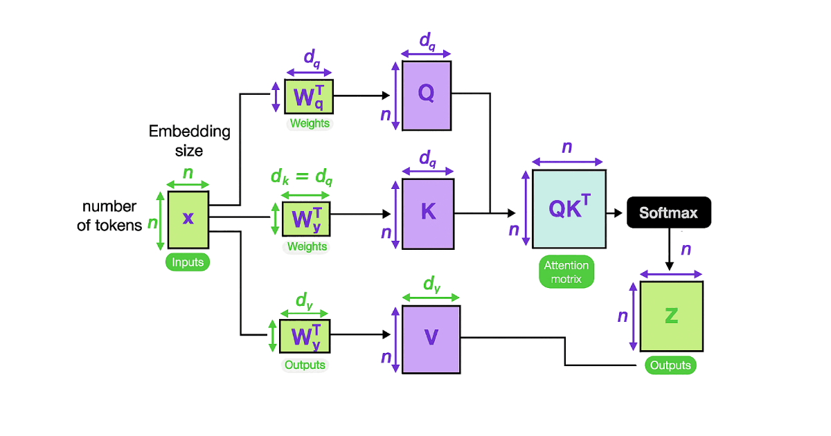Self-attention mechanisms, the foundational component of transformer models