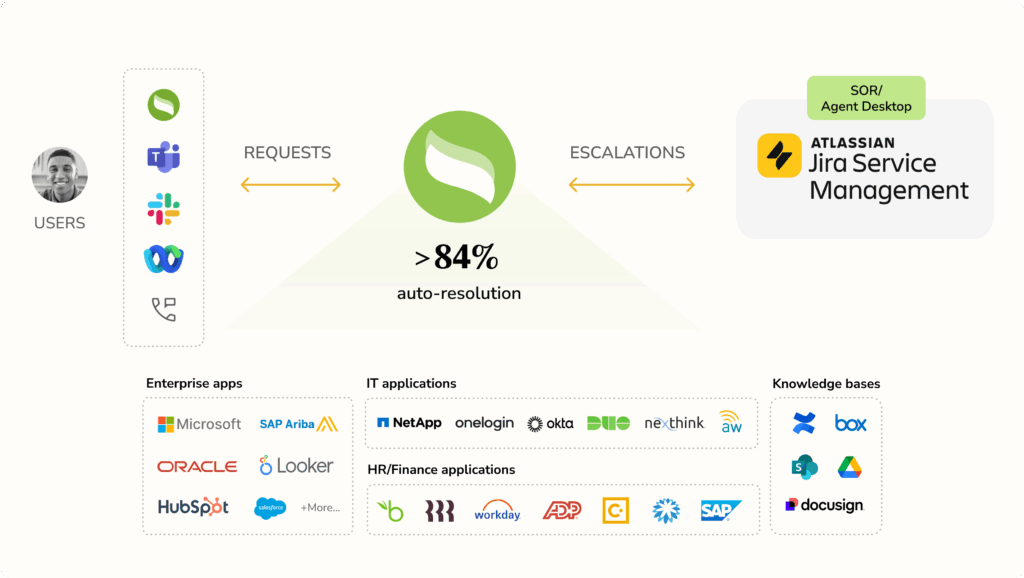 Jira Service Managment