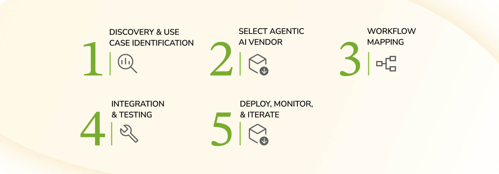 Agentic AI Implementation step by step